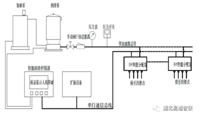 新產(chǎn)品介紹—起重機集中智能潤滑系統(tǒng)